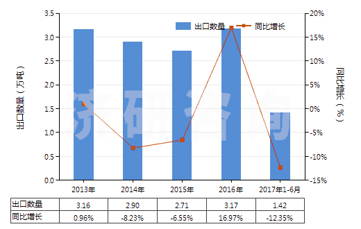 2013-2017年6月中國硫化黑及以其為基本成分的制品(硫化黑即硫化青)(HS32041911)出口量及增速統(tǒng)計(jì)